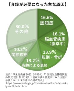 介護が必要になった主な原因の円グラフです。