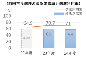 町田市民病院の救急応需率と病床利用率