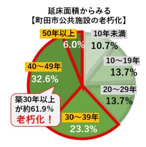 延床面積から見る町田市公共施設の老朽化グラフ