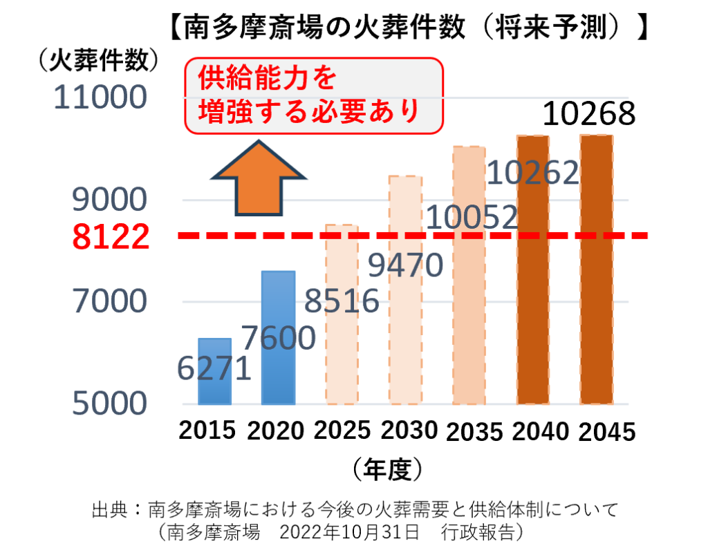南多摩斎場の火葬件数の推移を示すグラフです。