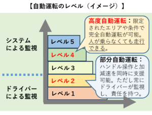 自動運転のレベル（イメージ）