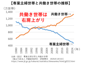 専業主婦世帯と共働き世帯の推移