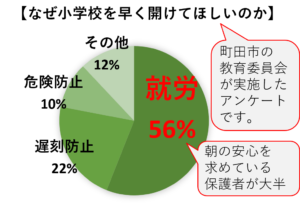 小学校を朝開けてほしい理由