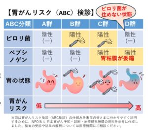 胃がんリスク検診のマトリックス