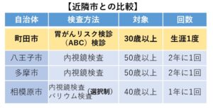胃がん検診の近隣市との比較表