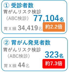 胃がんリスク検診の成果